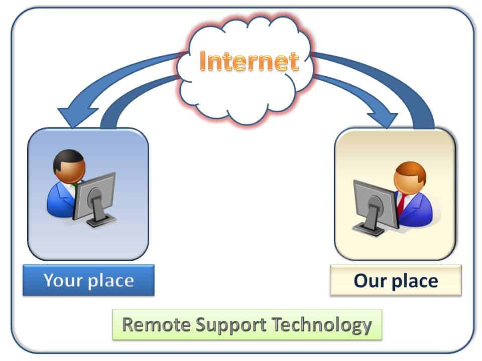 remote-support-strategy remote support strategy